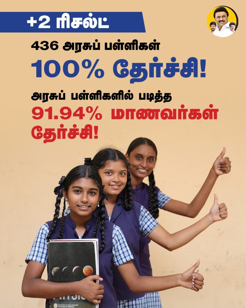+2 பொதுத் தேர்வில் 436 அரசுப் பள்ளிகள் 100% தேர்ச்சி பெற்று சாதனை புரிந்துள்ளன. 