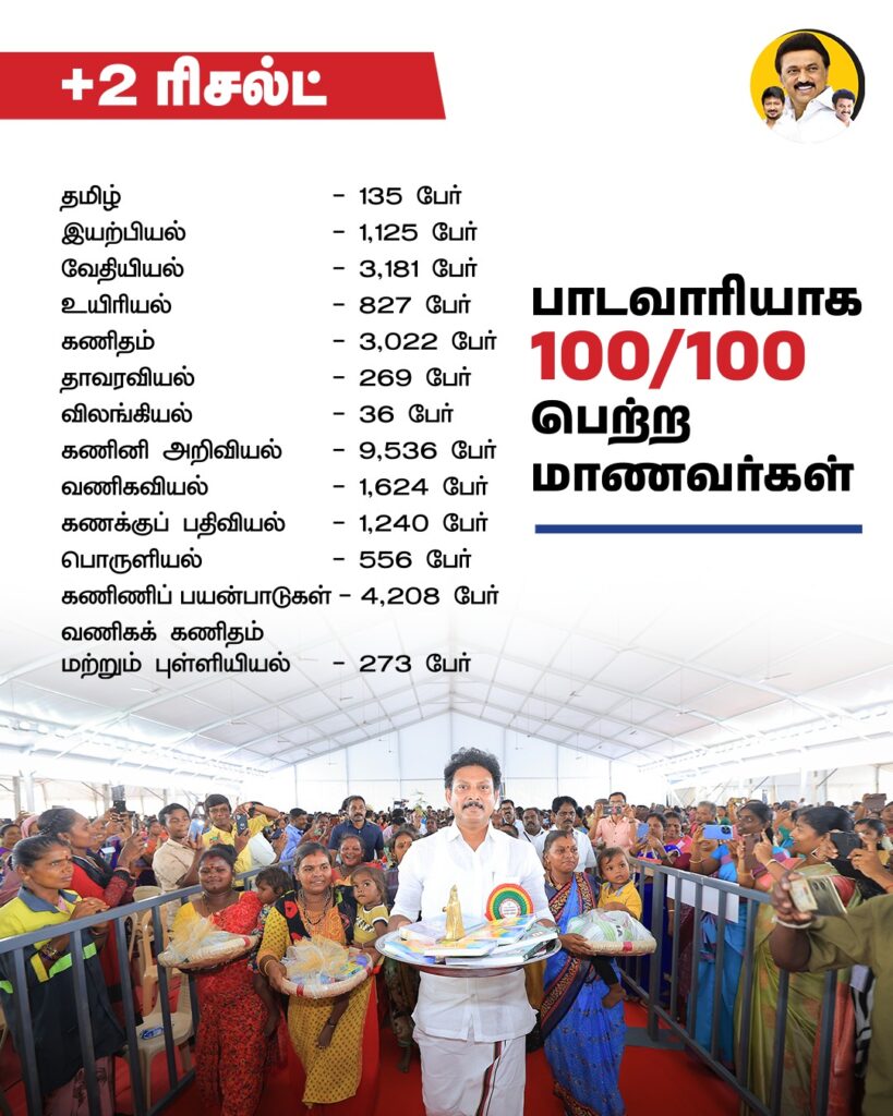 தமிழ் மொழிப்பாடத்தில் 135 மாணவர்கள் 100-க்கு 100 மதிப்பெண்கள் பெற்று சாதனை! 