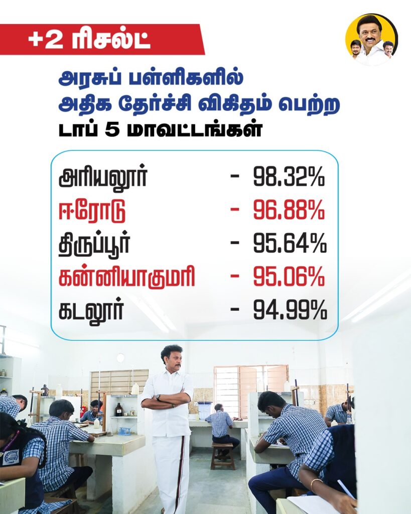 +2 தேர்வு முடிவுகள்: அரசுப் பள்ளிகளில் அதிக தேர்ச்சி விகிதம் பெற்ற டாப் 5 மாவட்டங்கள்!