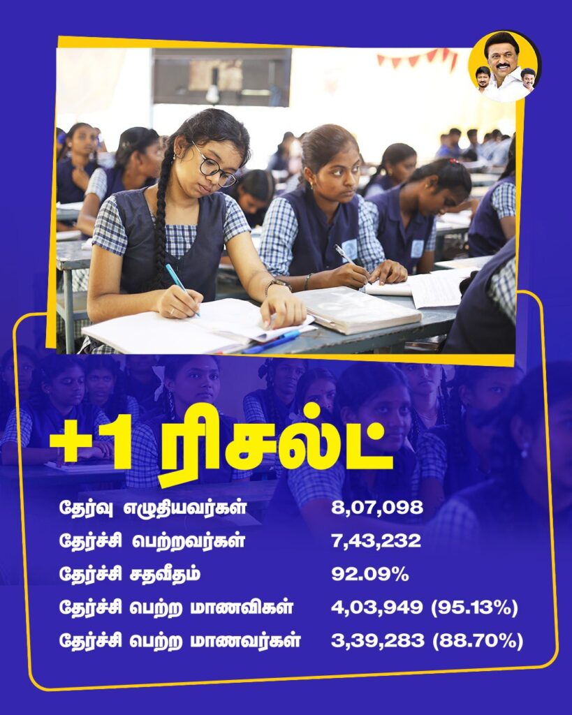 +1 மாணவர்கள் தேர்ச்சி சதவீதம் - 92.09%