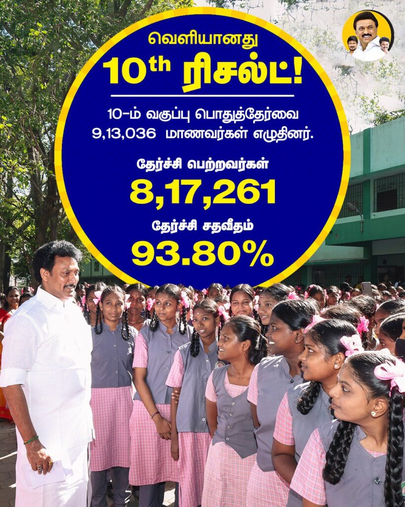 10-ம் வகுப்பு பொதுத் தேர்வு மாணவர்கள் தேர்ச்சி சதவீதம் - 93.80%
