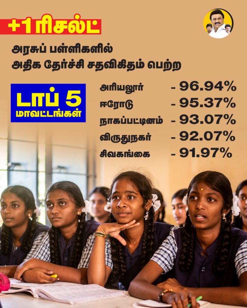 +1 பொதுத் தேர்வில் அரசுப் பள்ளிகளில் அதிகத் தேர்ச்சி சதவிகிதம் பெற்ற டாப் 5 மாவட்டங்கள்!