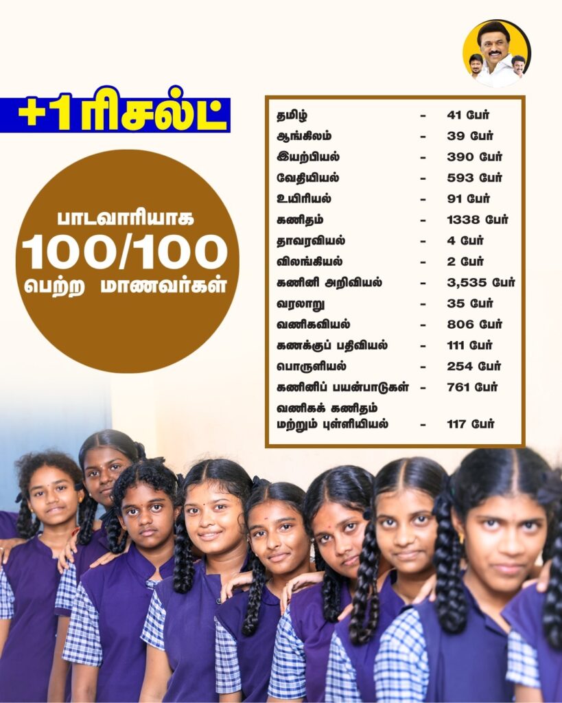 +1 பொதுத் தேர்வில் 100-க்கு 100 மதிப்பெண்கள் எடுத்து மாணவர்கள் சாதனை!