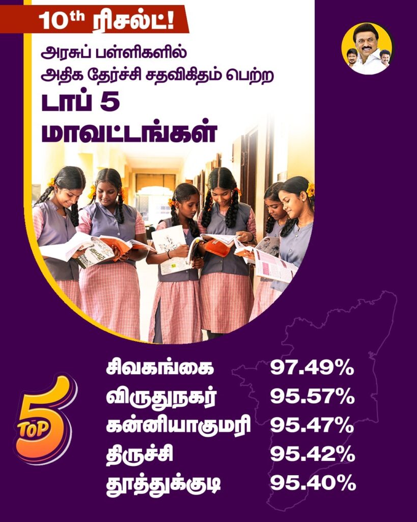 10-ம் வகுப்பு பொதுத் தேர்வில் அரசுப் பள்ளிகளில் அதிகத் தேர்ச்சி சதவிகிதம் பெற்ற டாப் 5 மாவட்டங்கள்!