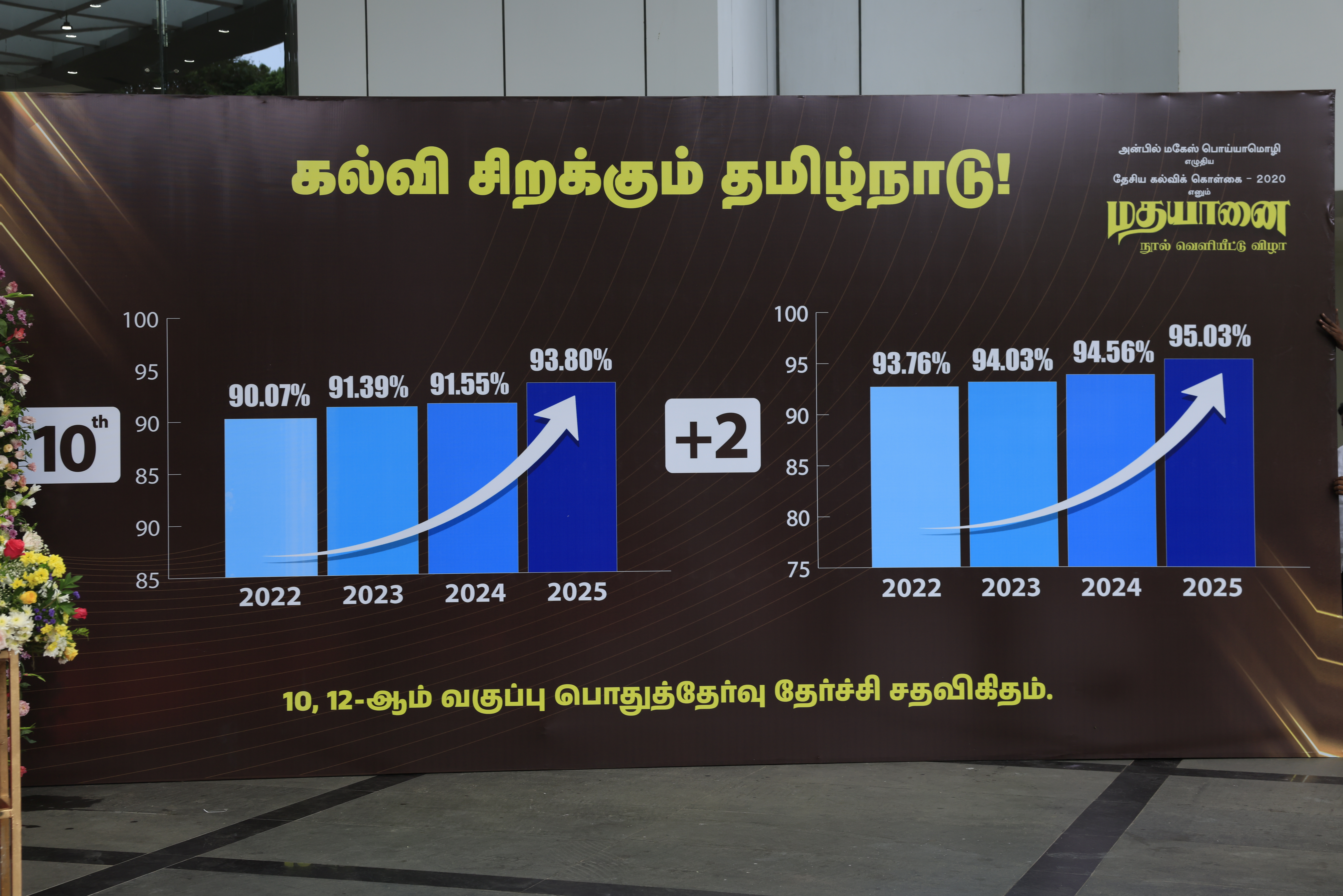 Statistical chart highlighting the rising public exam pass percentages (10th and 12th grade) in Tamil Nadu from 2022 to 2025, underscoring the state’s continued leadership in education.