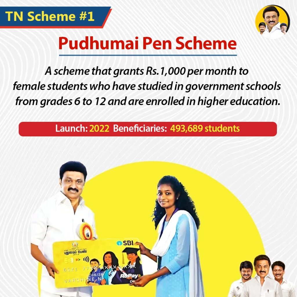 Pudhumai Pen Scheme
A scheme that grants Rs.1,000 per month to female students who have studied in government schools from grades 6 to 12 and are enrolled in higher education.
Launch: 2022
Beneficiaries: 493,689 students