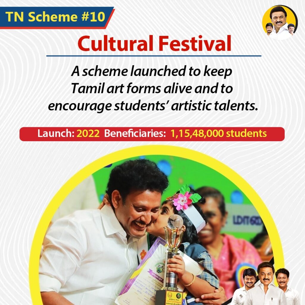 A scheme launched to keep Tamil art forms alive and to encourage students’ artistic talents.
Launch: 2022
Beneficiaries: 11,548,000 students