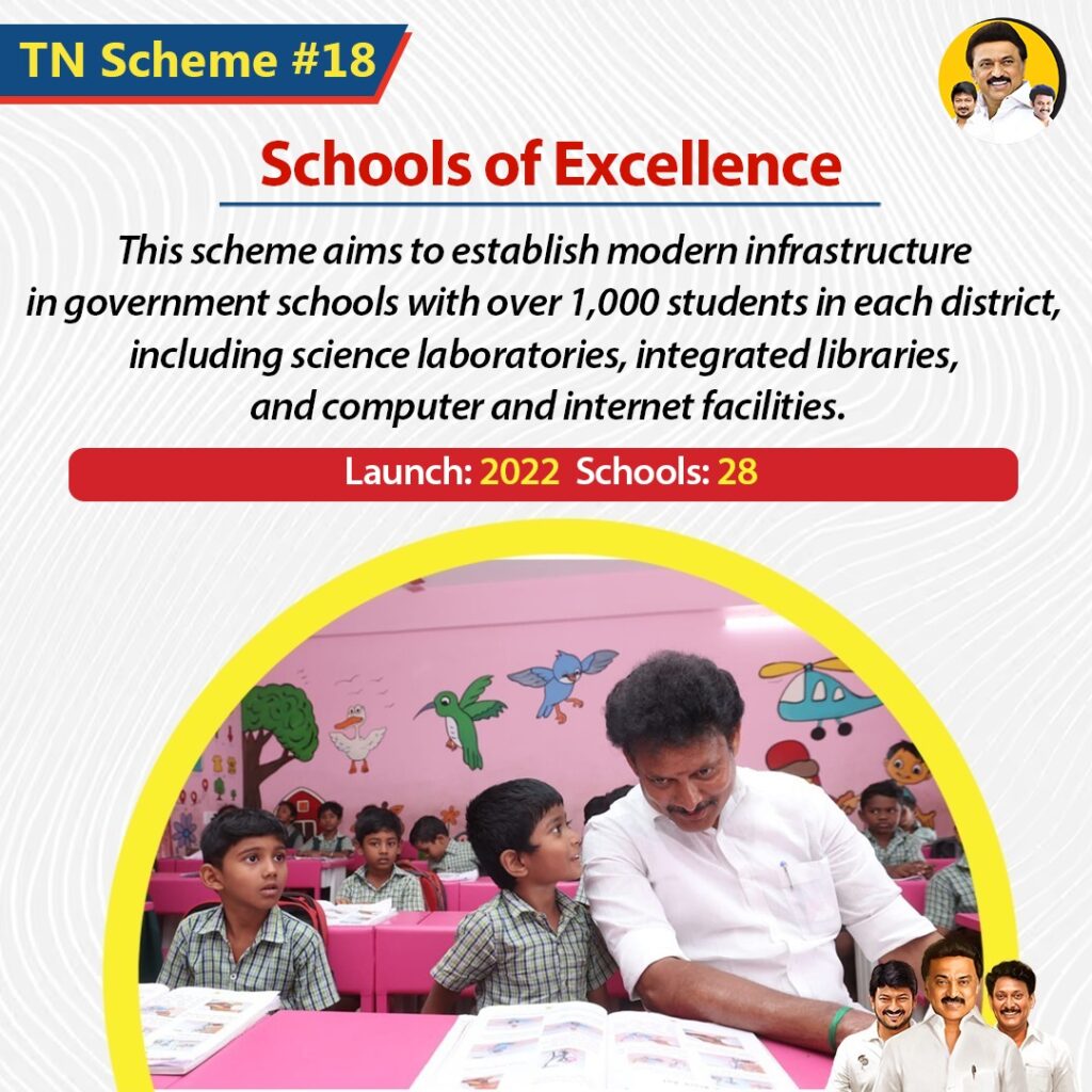 Schools of Excellence
This scheme aims to establish modern infrastructure in government schools with over 1,000 students in each district, including science laboratories, integrated libraries, and computer and internet facilities.