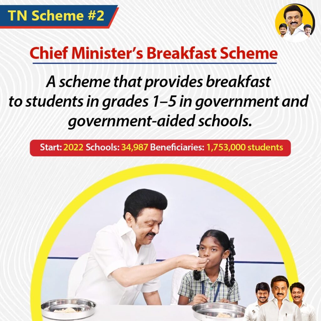 Chief Minister’s Breakfast Scheme
A scheme that provides breakfast to students in grades 1–5 in government and government-aided schools.
Launch: 2022
Schools: 34,987
Beneficiaries: 1,753,000 students