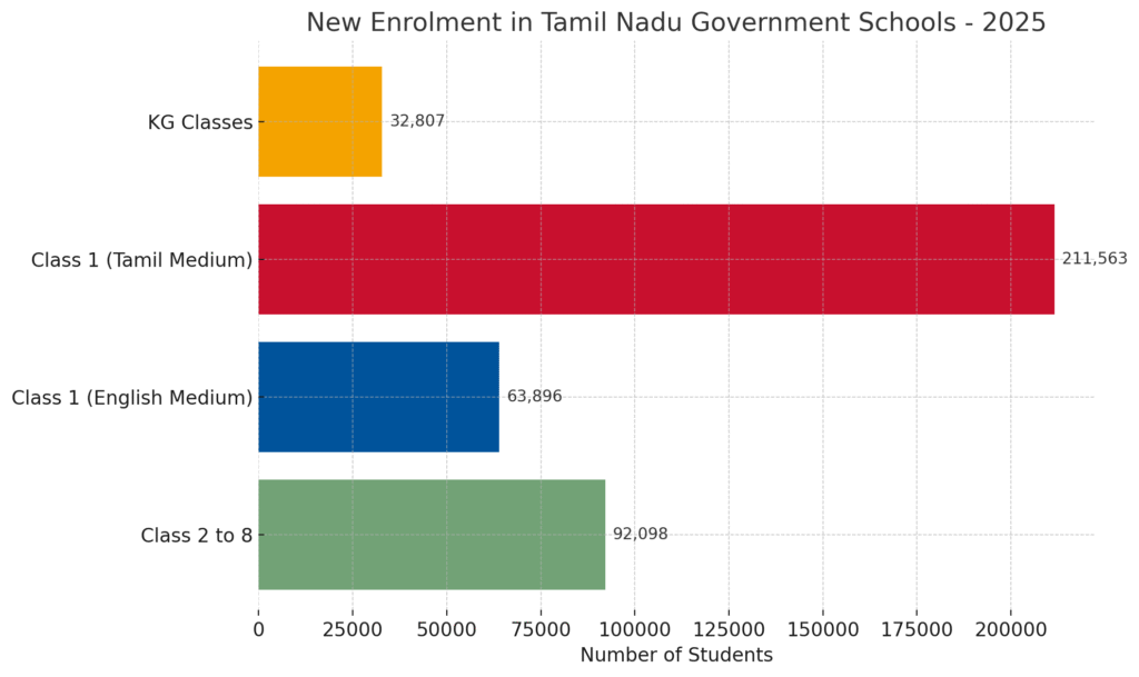 Graph: Student enrolled in TN govt school 2025