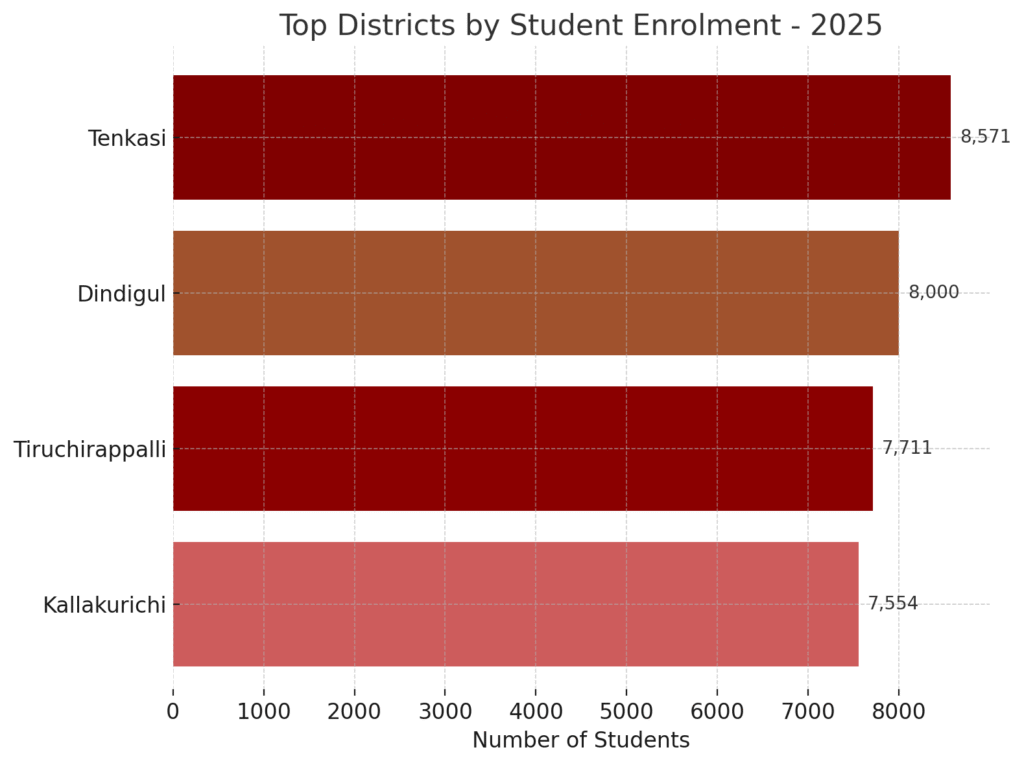 Infographics : Districts with more govt school student enrolment